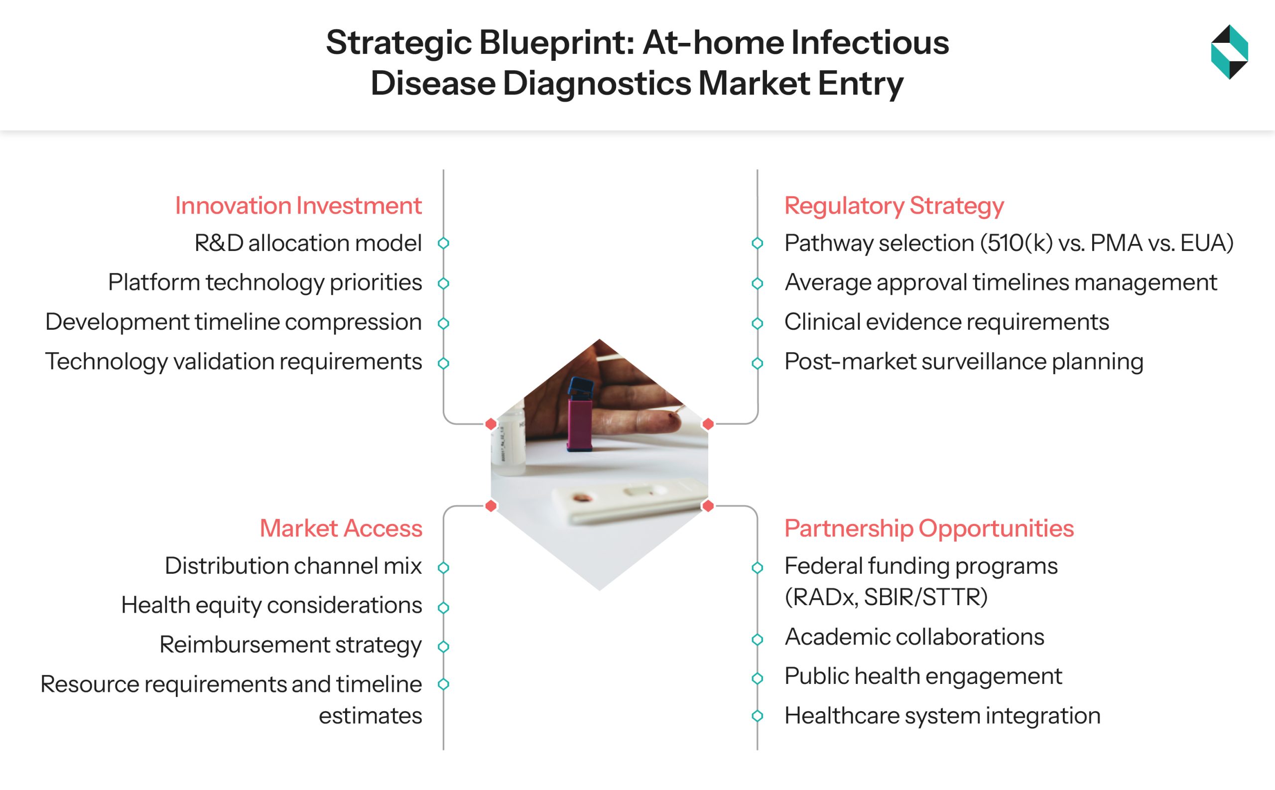 Strategic Blueprint to At-home Infectious Disease Diagnostics Market Entry