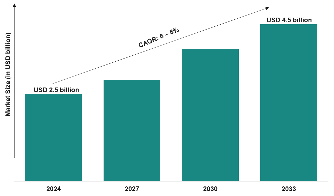 Global Market Size of Recycled Polyamide (2024 – 2033)