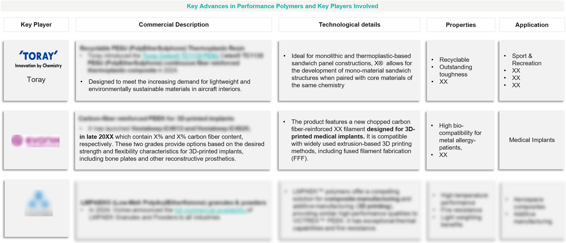 Indicative Output Key Players & Technological Advances