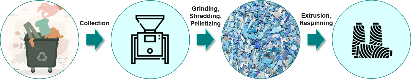 Key Drivers behind the Growing Demand of Recycled Polyamide (PA 6.6)