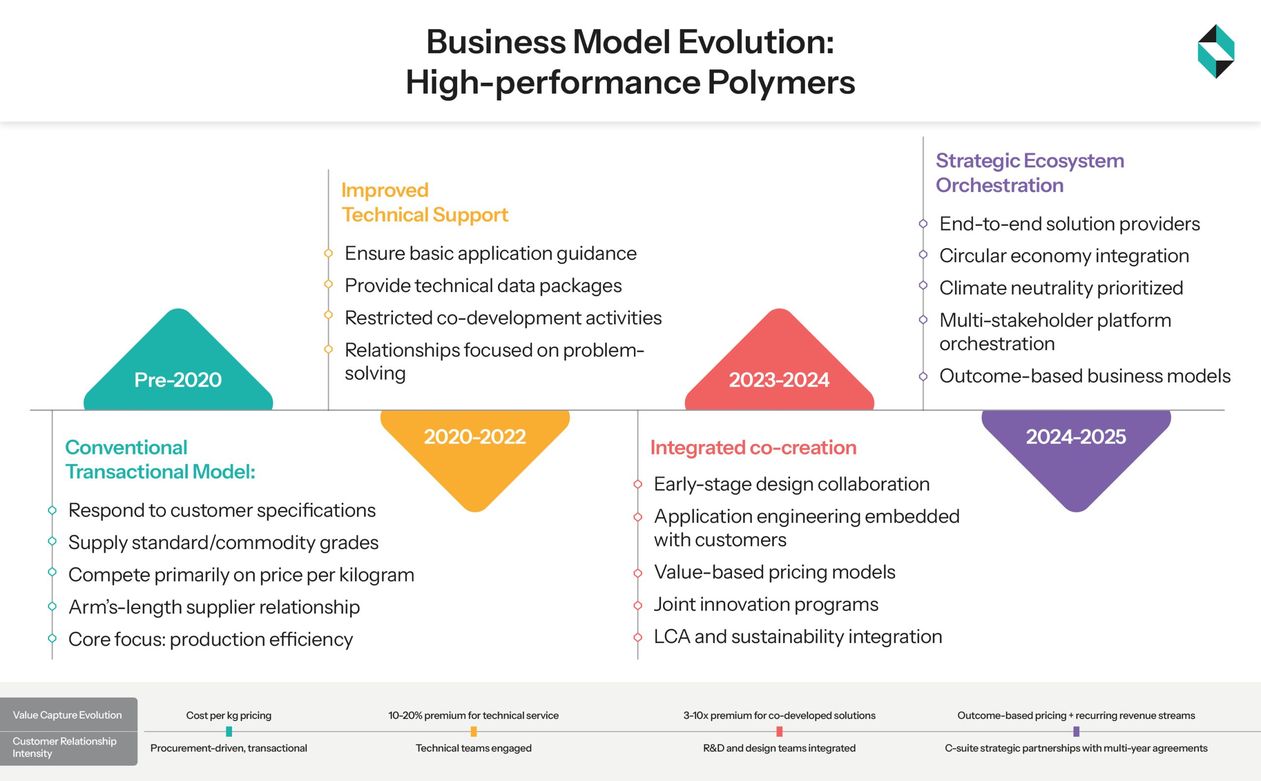 business model evolution high-performance polymers