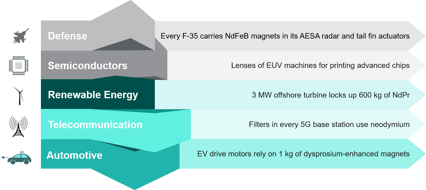 major-end-use-sectors-driving-rare-earth-demand-growth