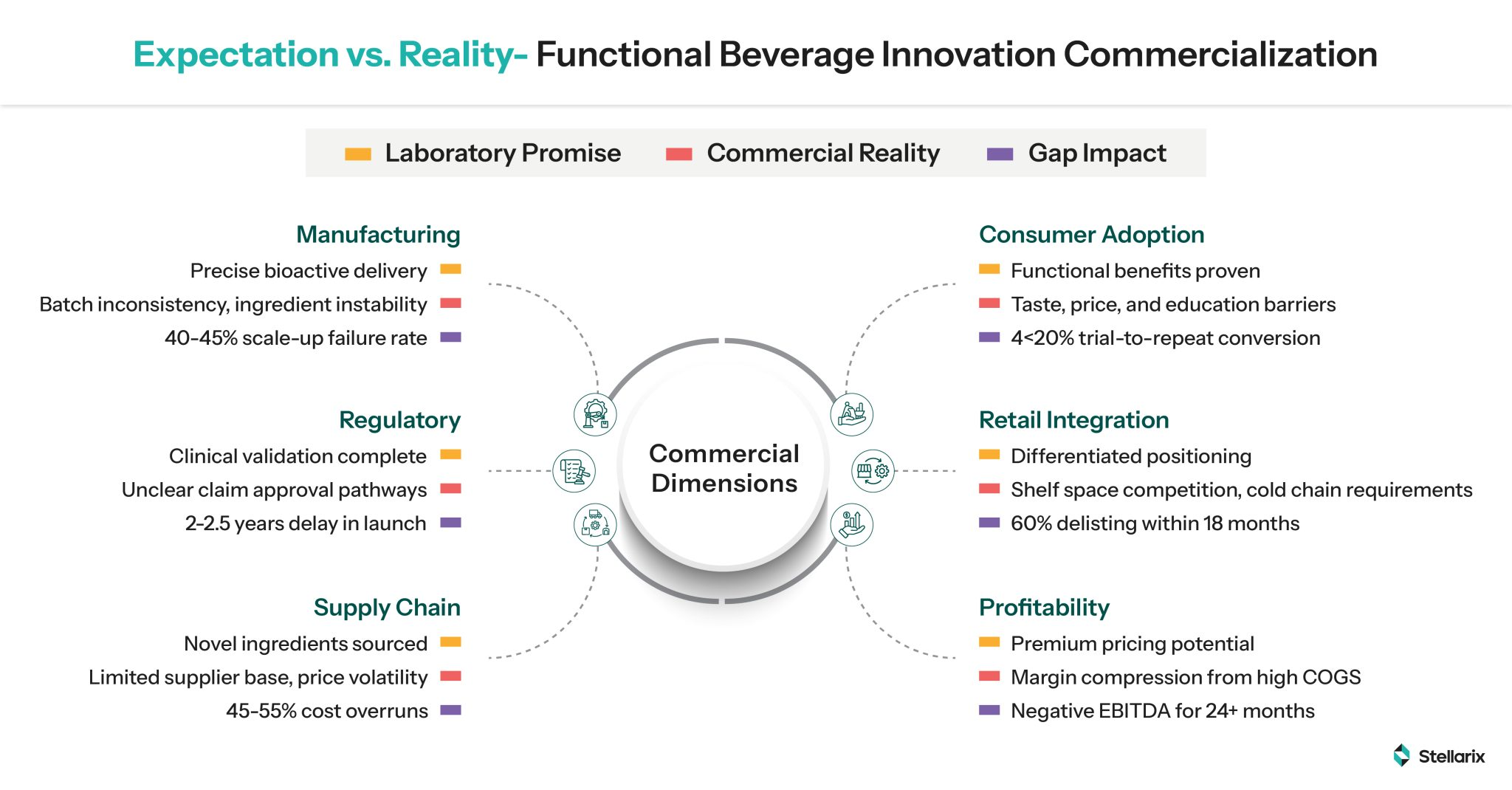 Expectation vs. Reality—Functional Beverage Innovation Commercialization
