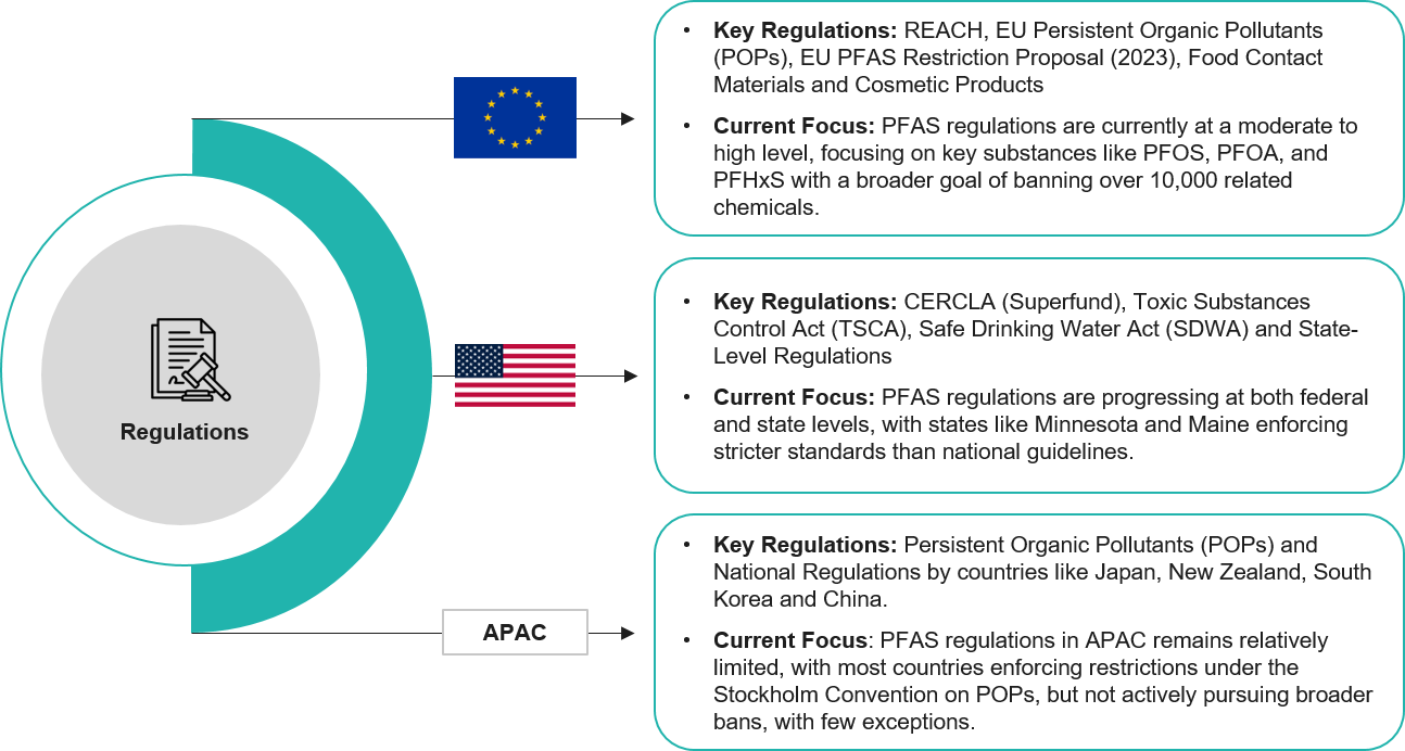 Key Regulatory Developments around the Globe