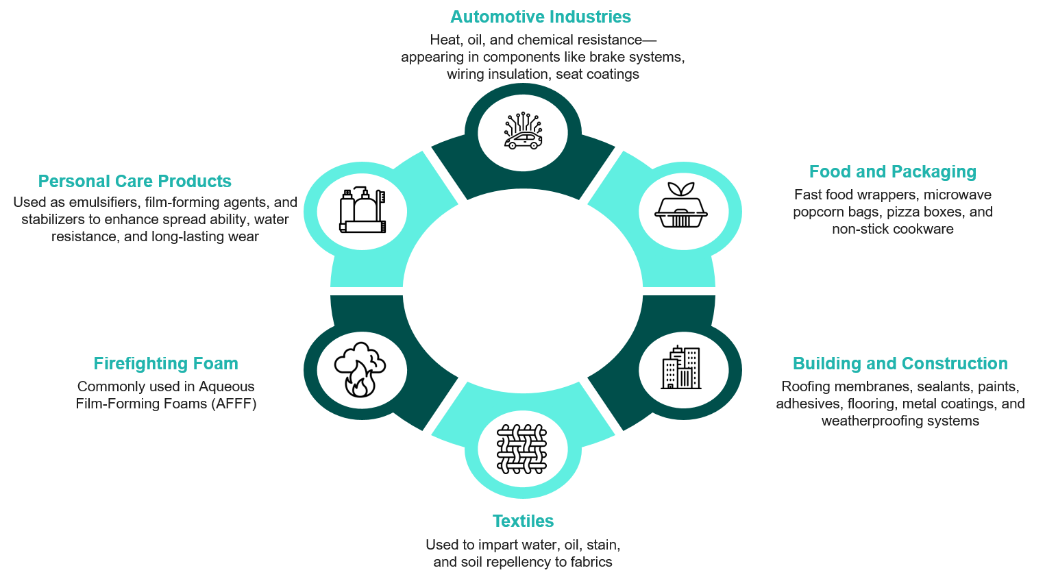 PFAS Chemicals - Key Application Areas