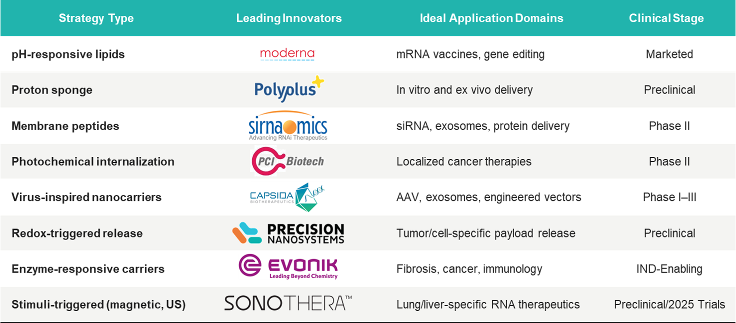 Players-adopting-Endosomal-Escape-Strategies
