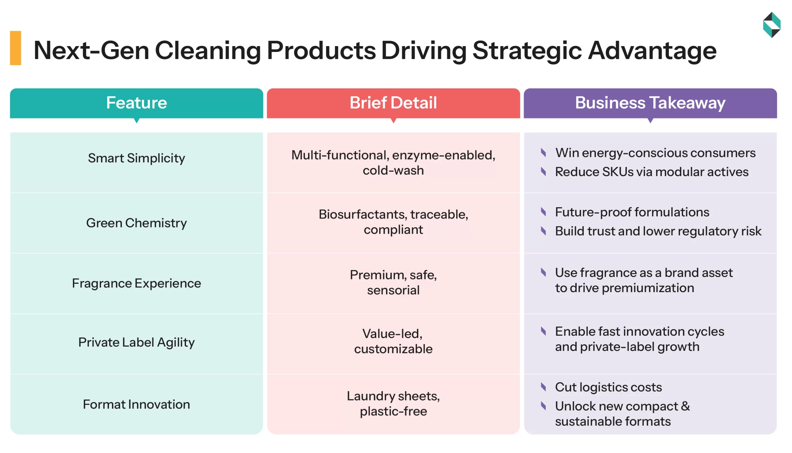 Next-Gen Cleaning Products Driving Strategic Advantage