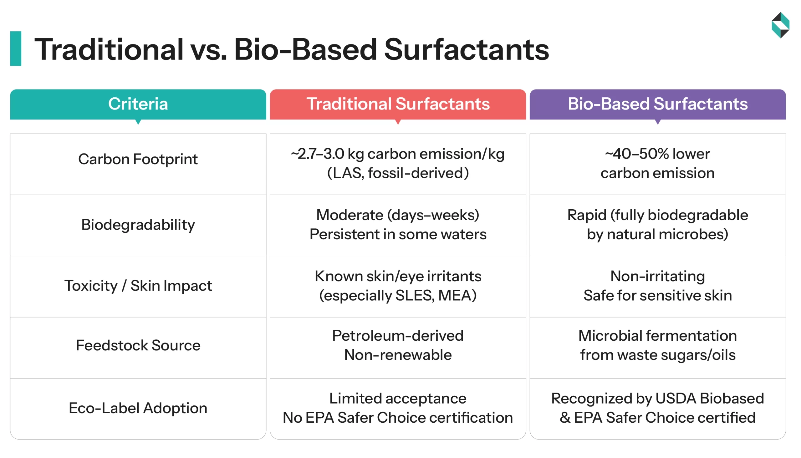 Traditional Surfactants vs. Bio-Based Surfactants