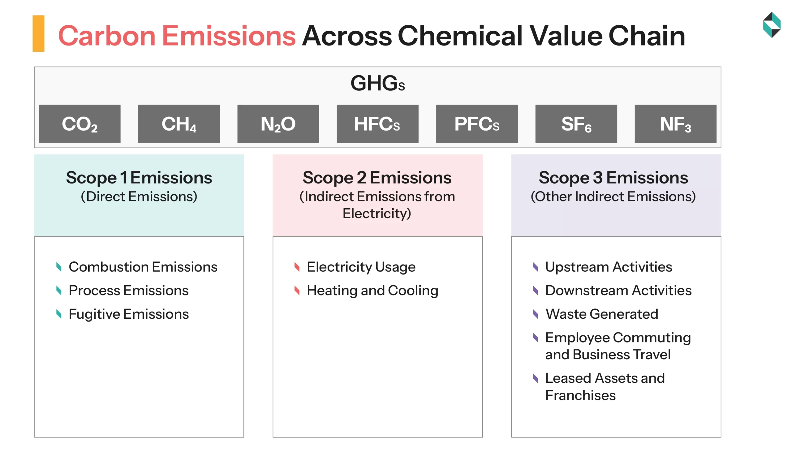 Carbon Emissions Across Chemical Value Chain
