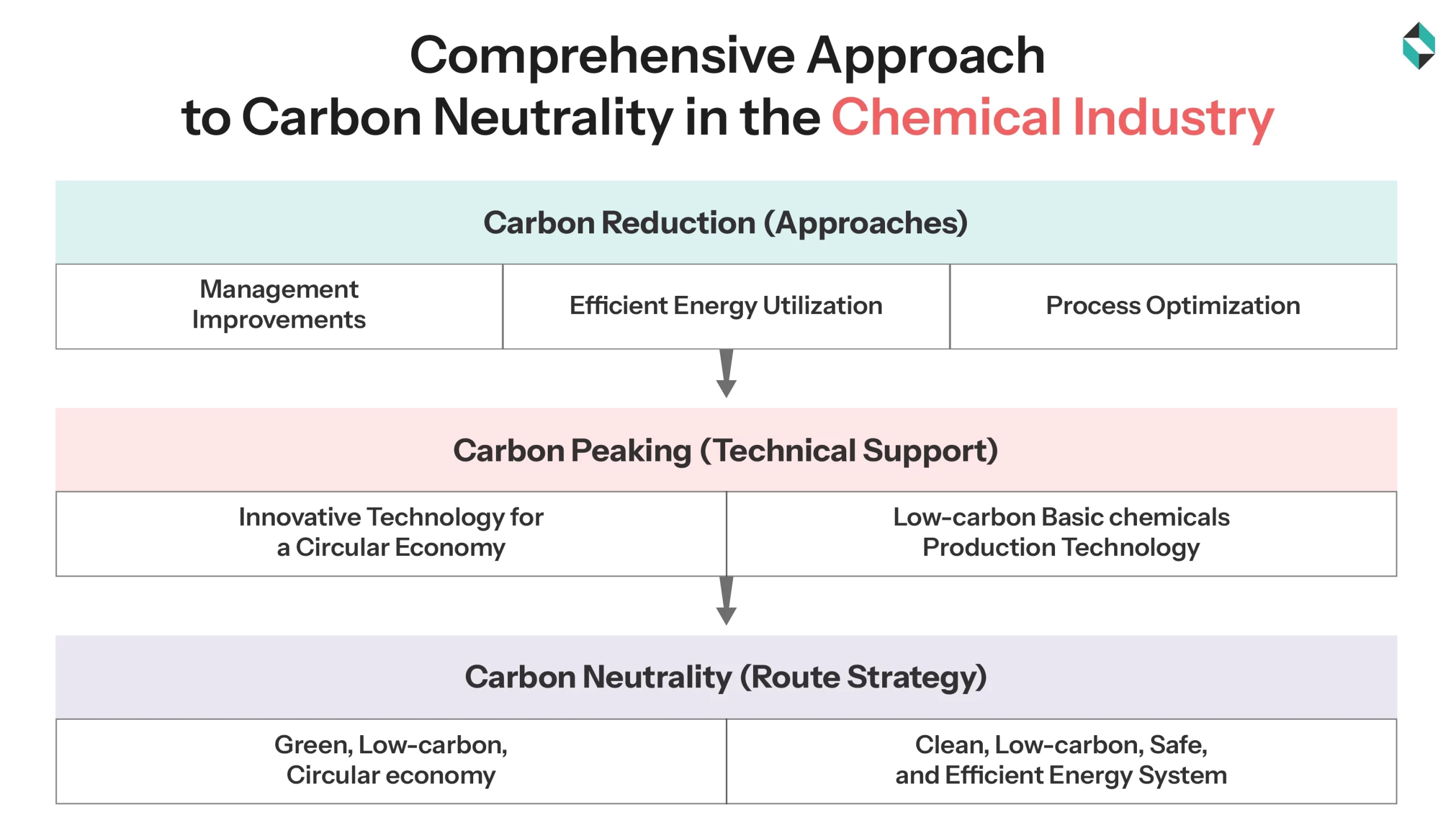 Comprehensive Approach to Carbon Neutrality in the Chemical Industry