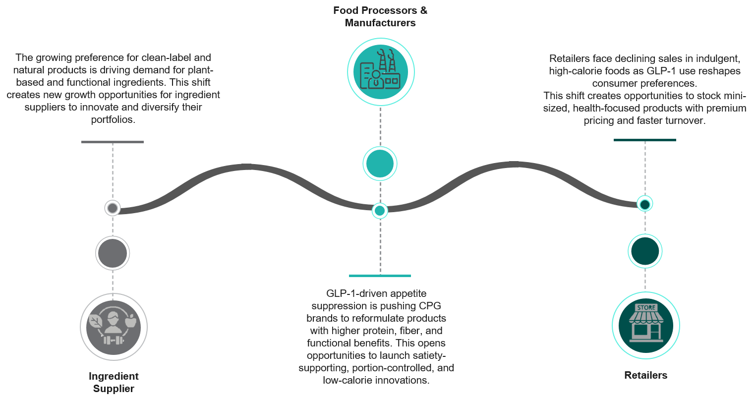 Impact-of-GLP1-Adoption-across-the-Food-Chain