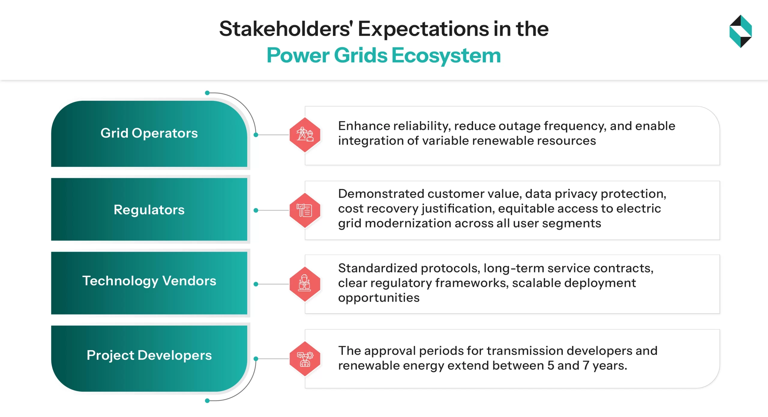 stakeholders expectations in the power grids ecosystem