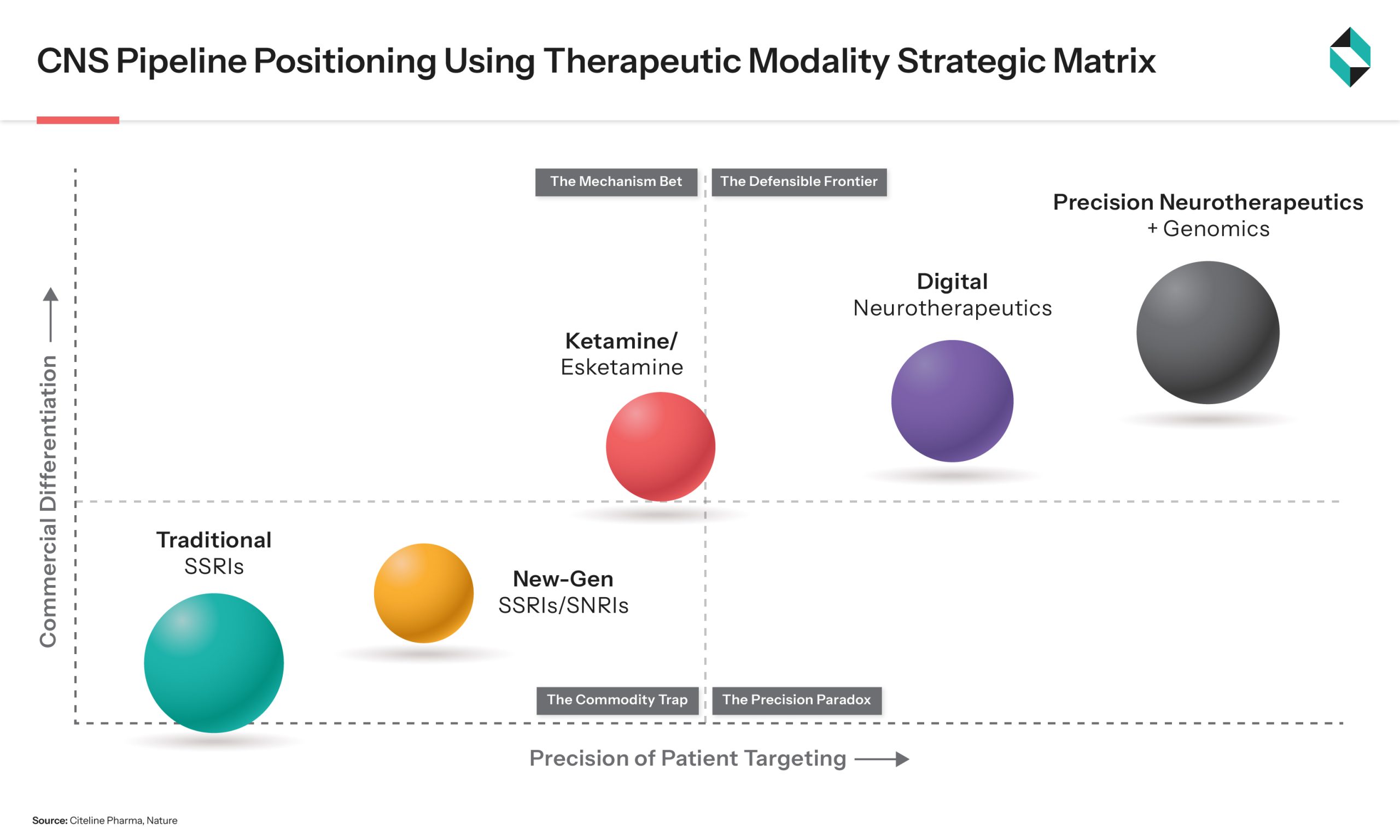  CNS Pipeline Positioning Using Therapeutic Modality Strategic Matrix
