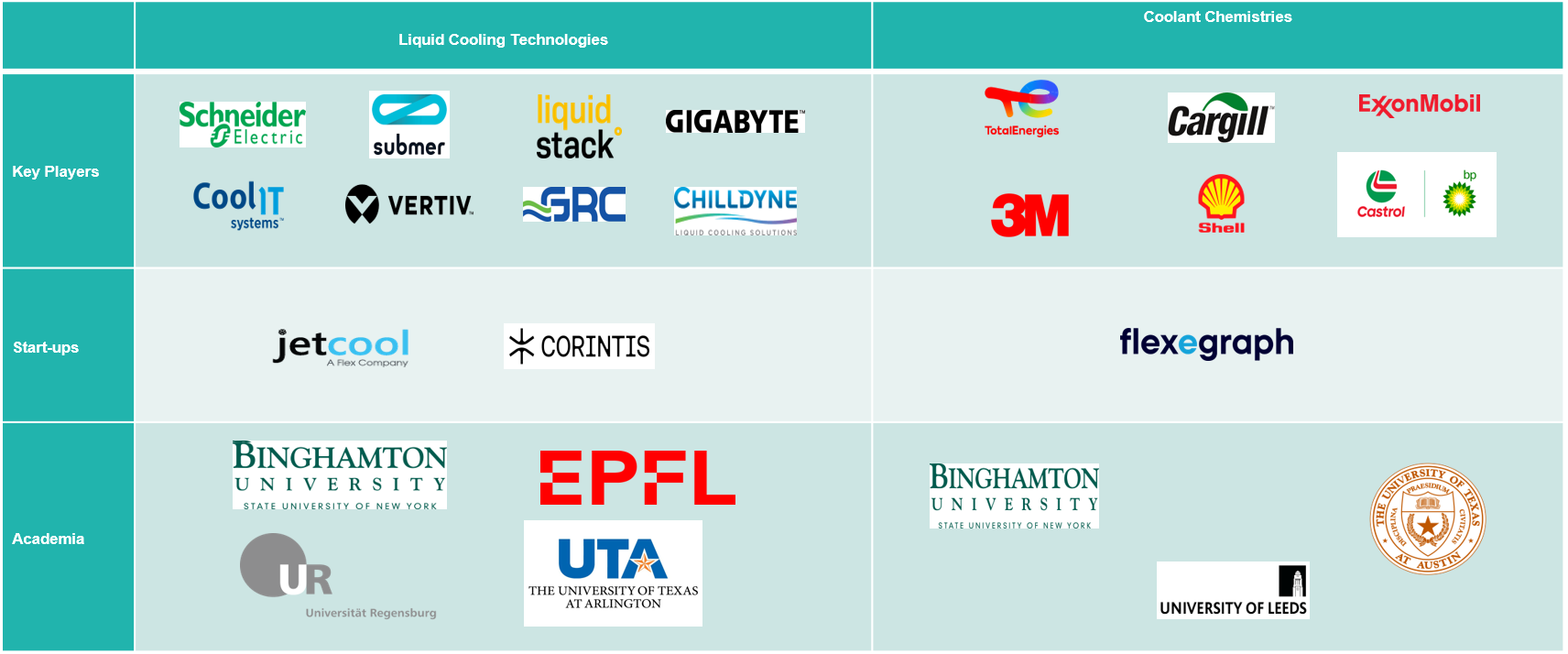 Player Ecosystem and Technology Focus in the Space of Liquid Cooling for Data Centers