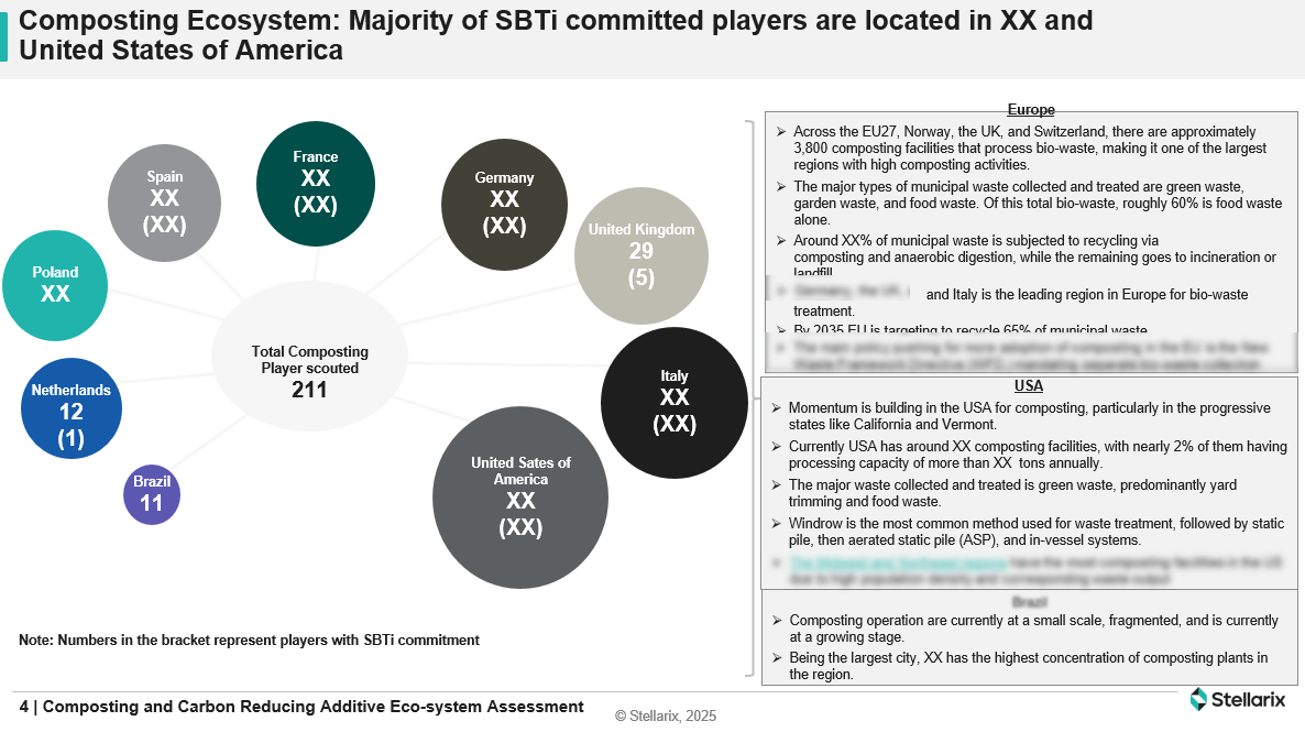 Composting Ecosystem: Majority of SBTi committed players are located in XX and United States of America