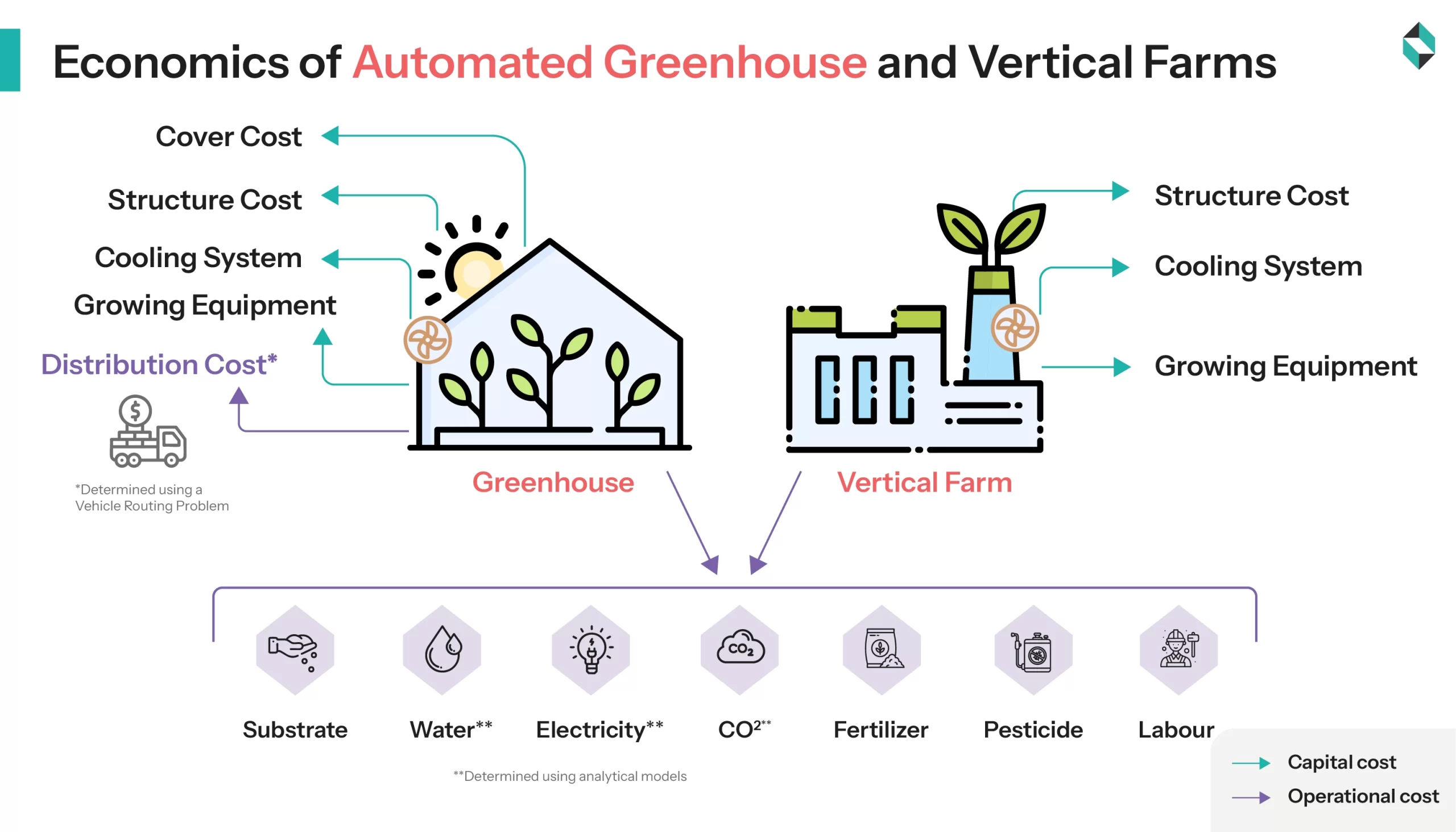 Economics of Automated Greenhouse and Vertical Farms