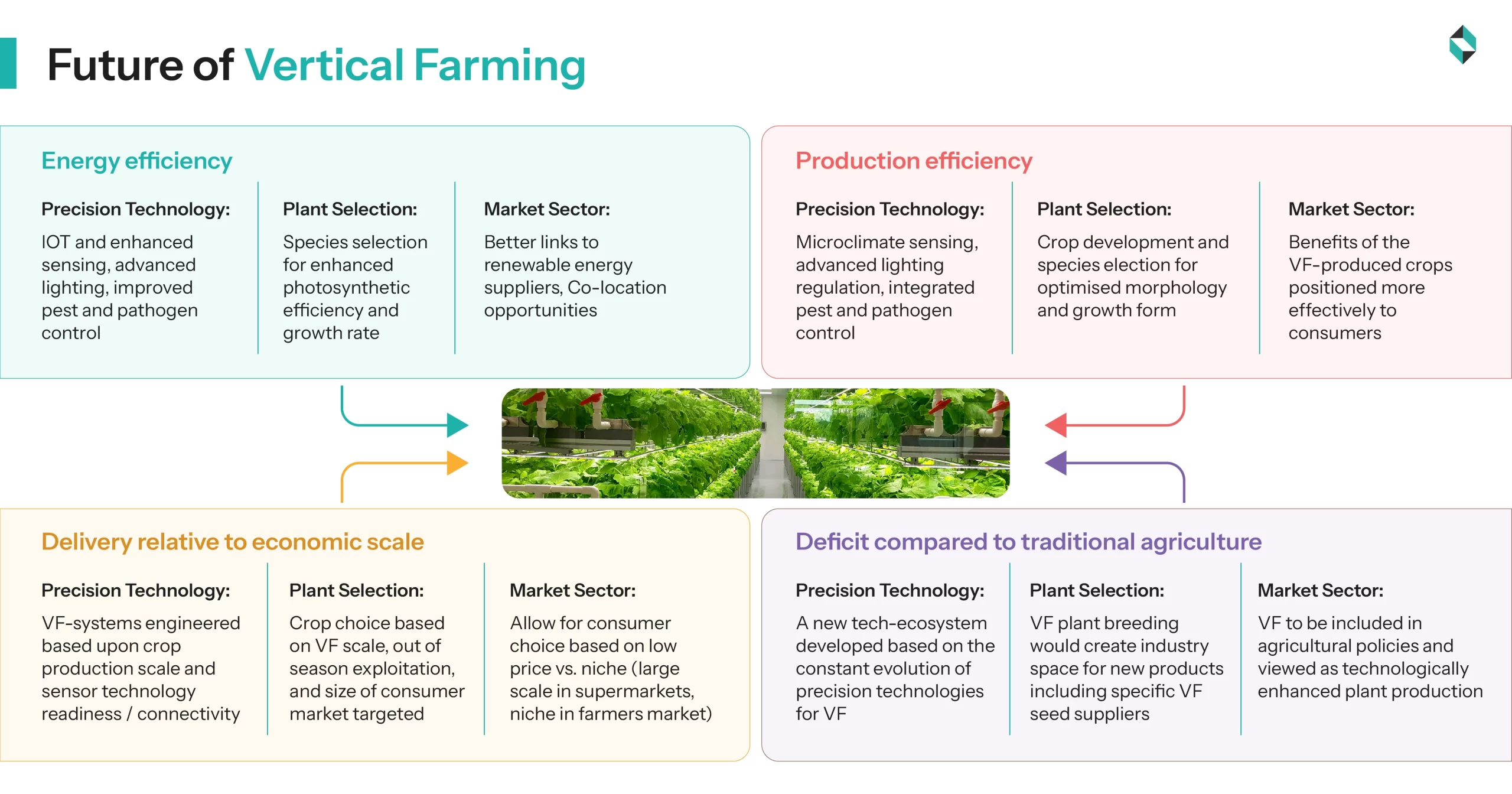 Future of Vertical Farming Smart Indoor Farming