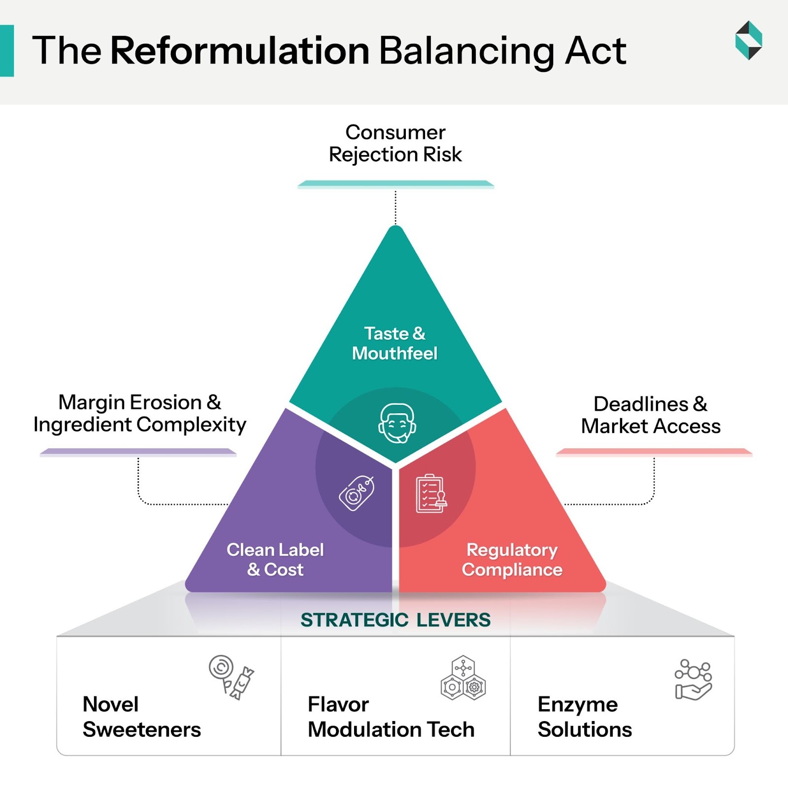 reformulation balancing act