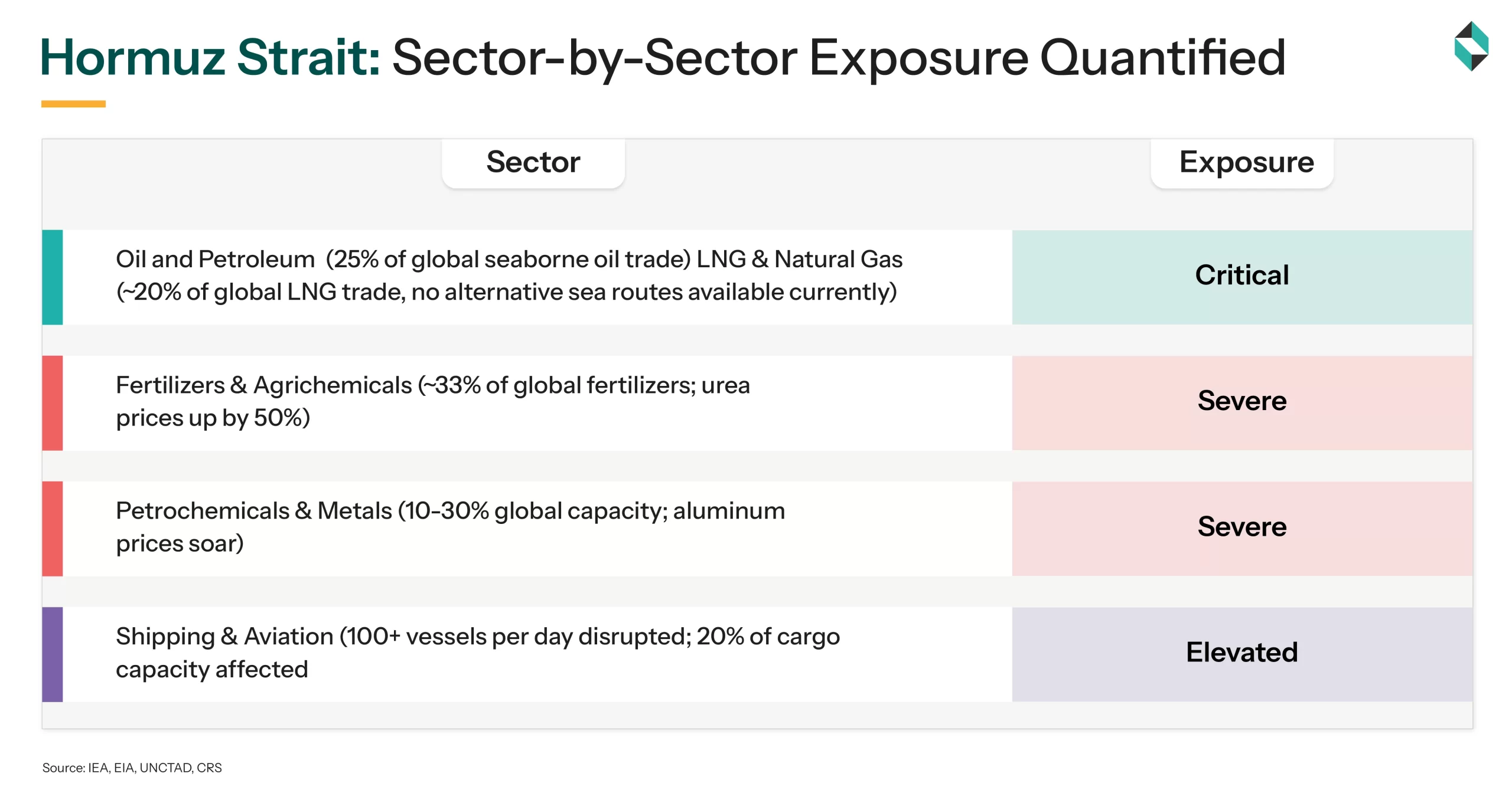 Hormuz Strait Sector-by-Sector Exposure Quantified (Source IEA, EIA, UNCTAD, CRS)