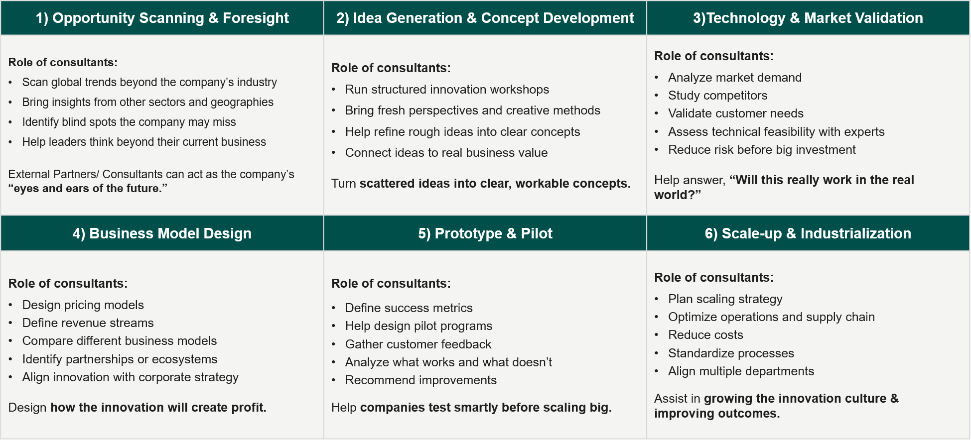 How consultants can add value at each stage of the innovation cycle?