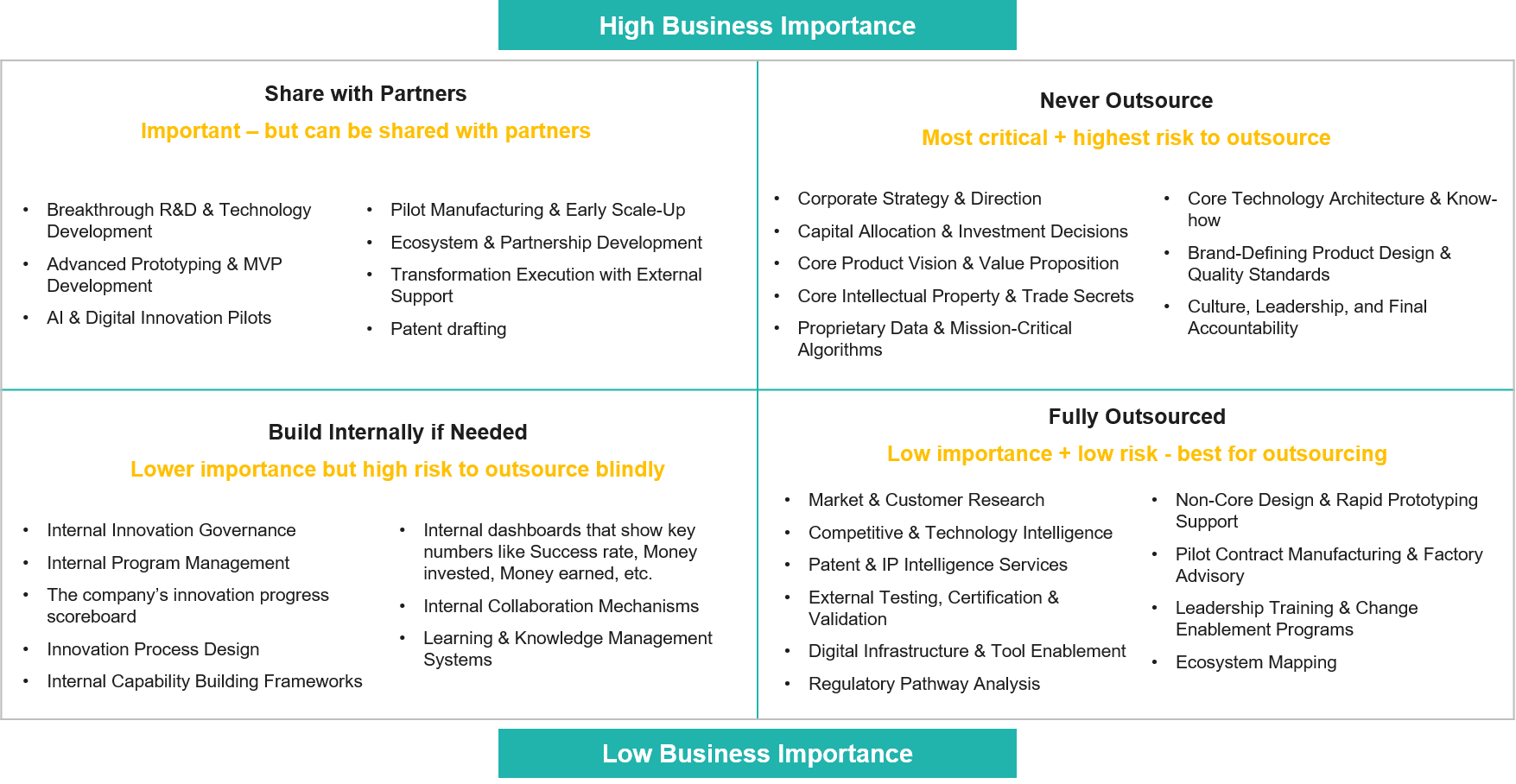 What can be Fully Outsourced, Safely Outsourced, and Never Outsourced