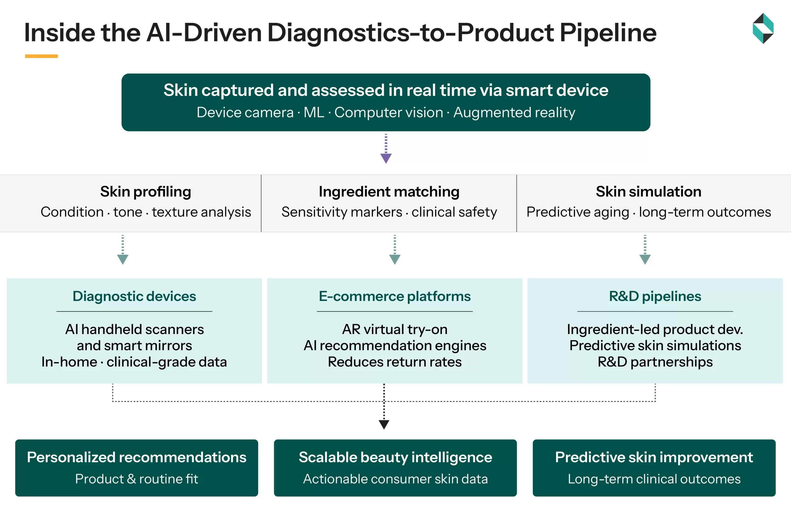 Inside AI driven diagnostics ro product pipeline