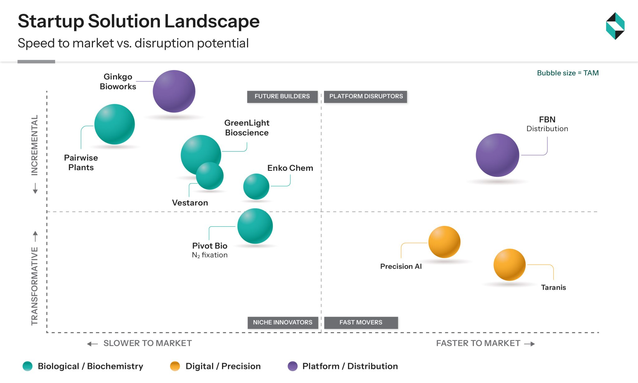 Startup-Solution-Landscape-Speed-to-market-vs.-disruption-potential-2048x1229