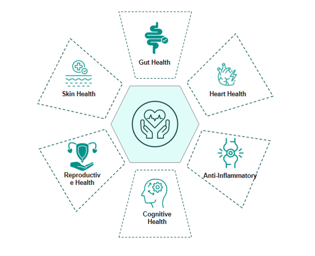 Which-aspects-of-Health-and-Wellness-will-show-promising-benefits-from-the-Fiber-intake-trend
