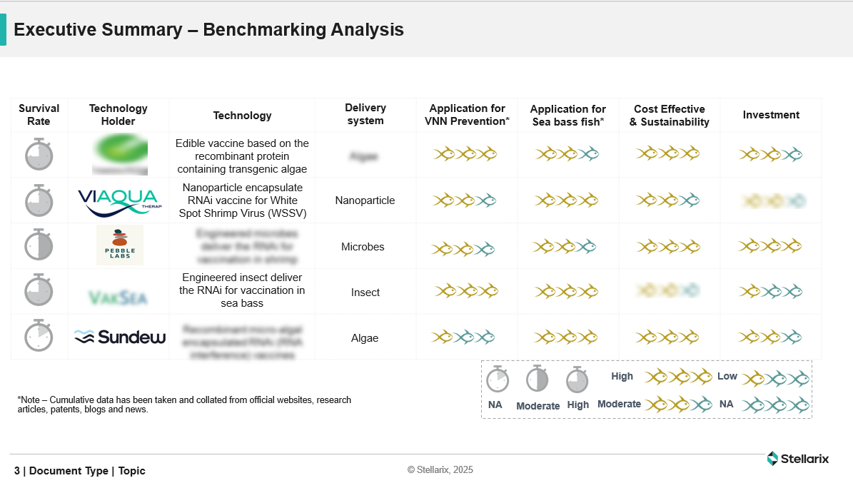 benchmarking analysis for viral nervous necrosis prevention and management