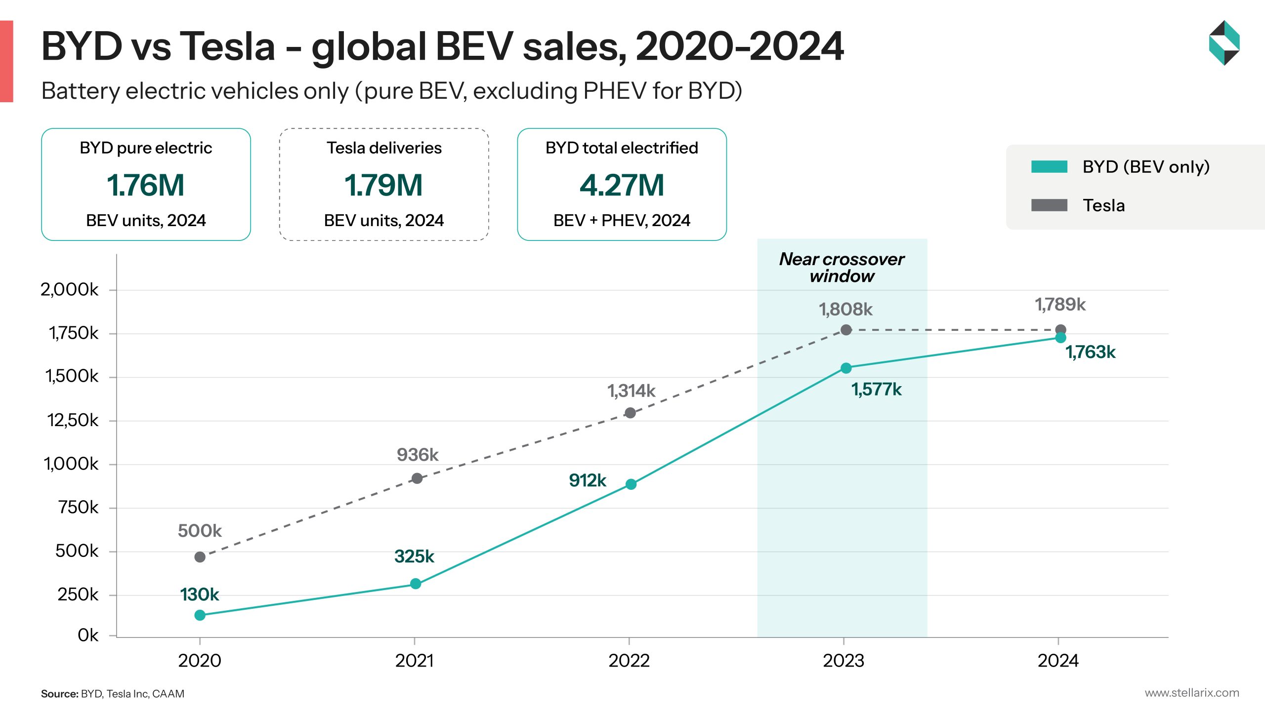 BYD vs Tesla- Global BEV sales, 2020-2024