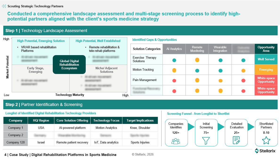 Conducted-a-comprehensive-landscape-assessment-and-multi-stage-screening-process-to-identify-high-potential-partners-aligned-with-the-clients-sports-medicine-strategy