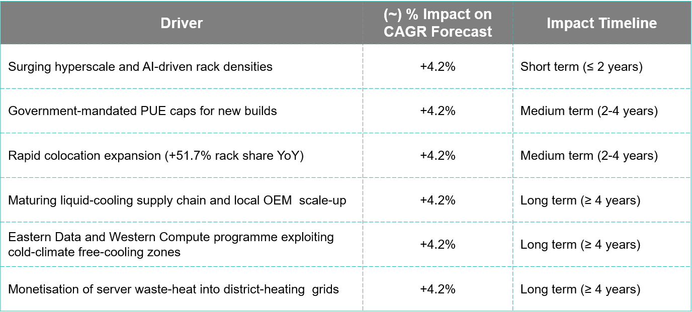 Cooling Technologies Drivers: Impact Analysis