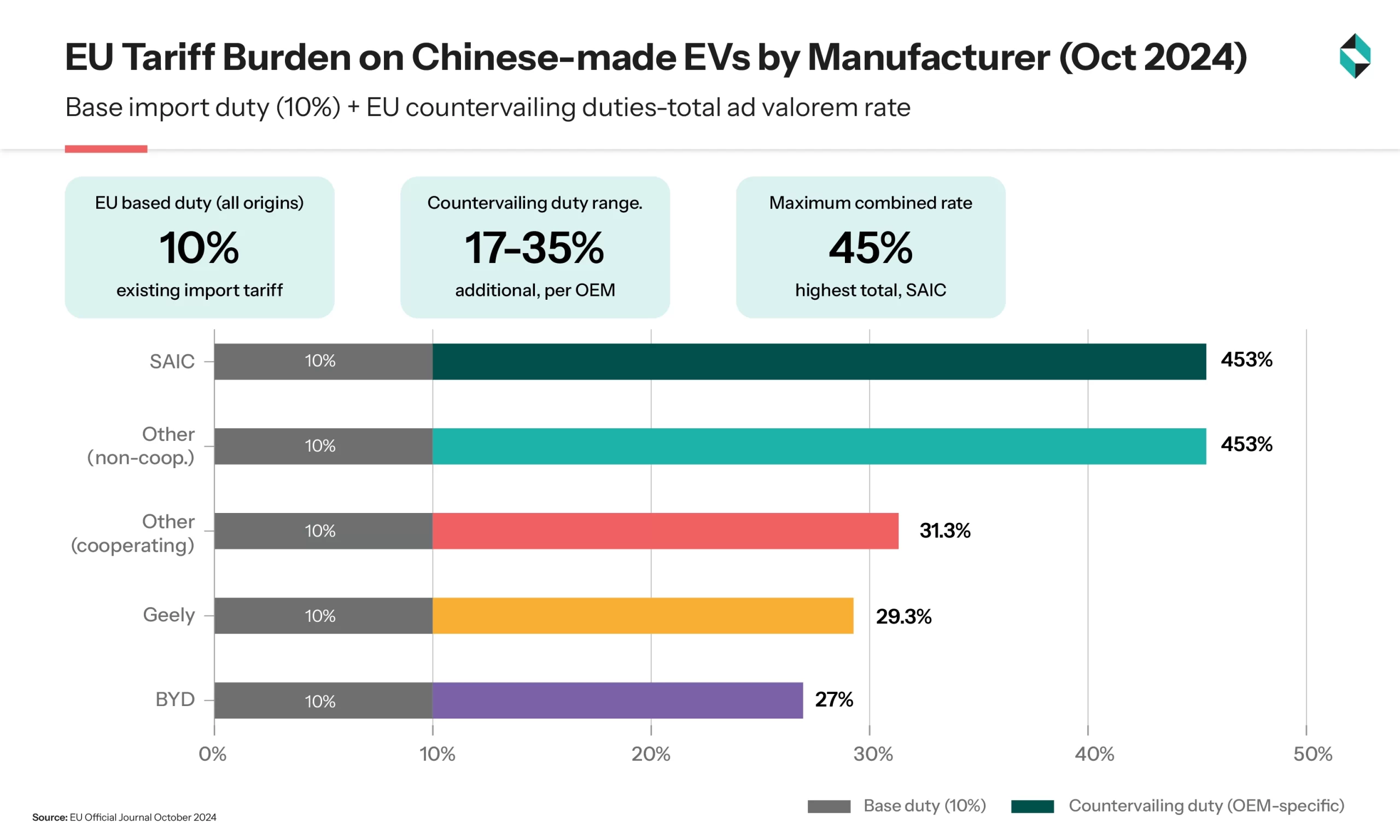 EU tariff burdon on chinese made evs by manufacturer