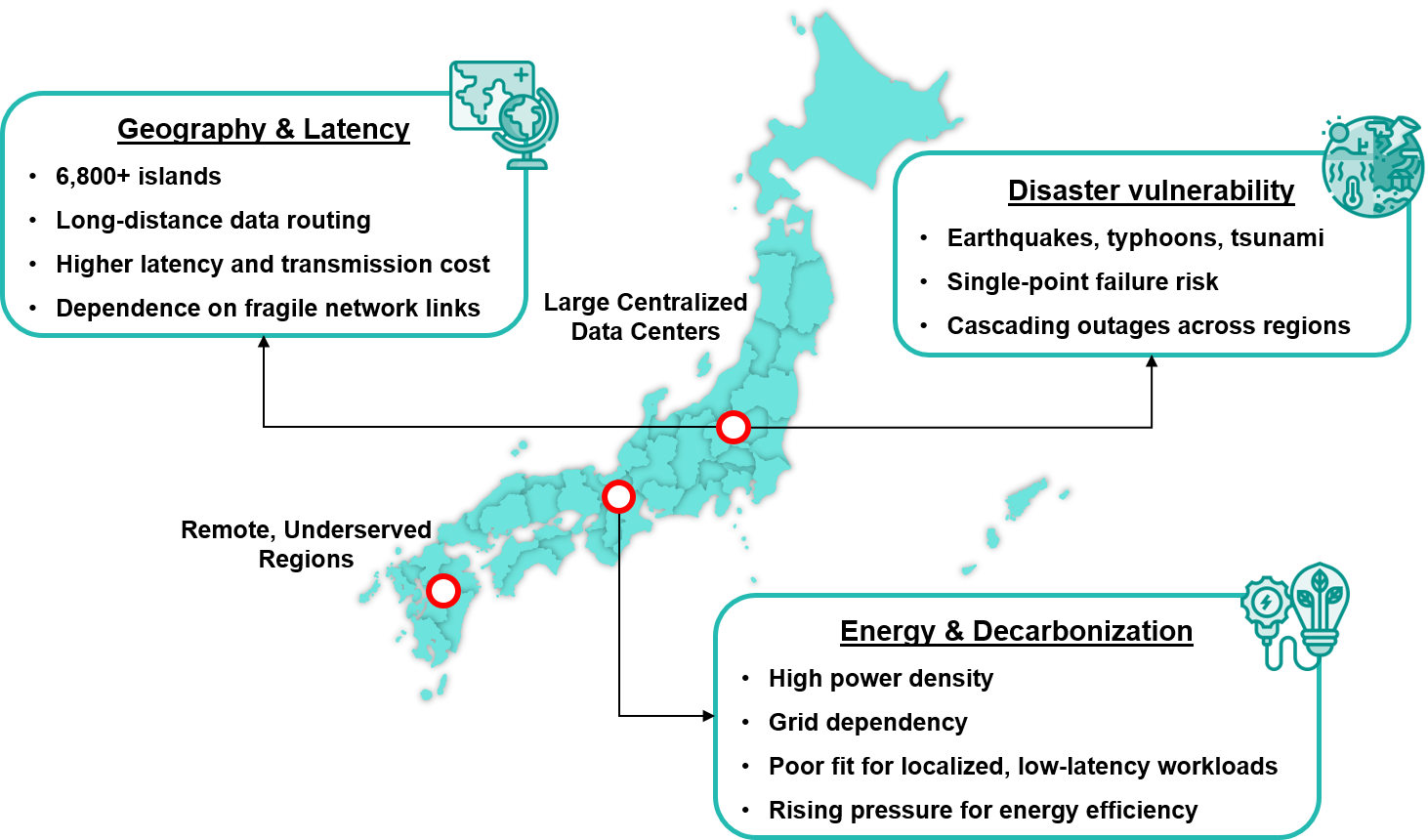 Geography, disaster risk, and energy realities are pushing Japan beyond centralized compute models