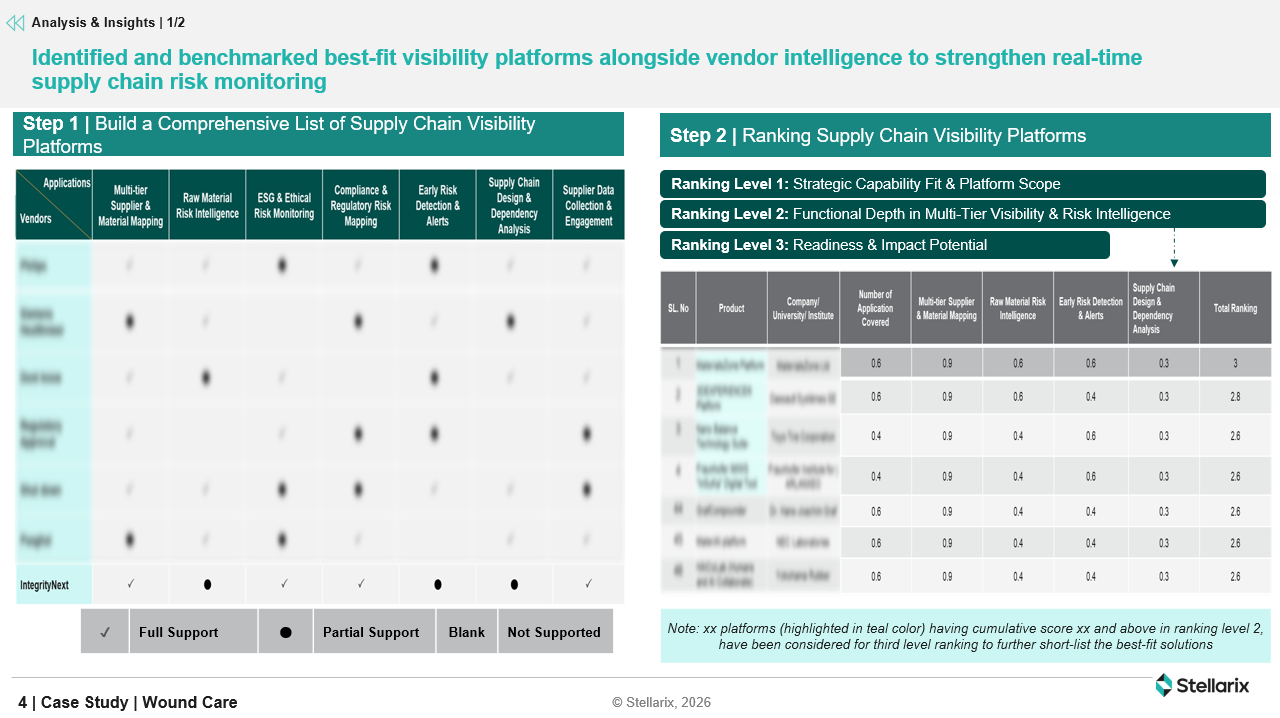 Identified and benchmarked best-fit visibility platforms alongside vendor intelligence to strengthen real-time supply chain risk monitoring