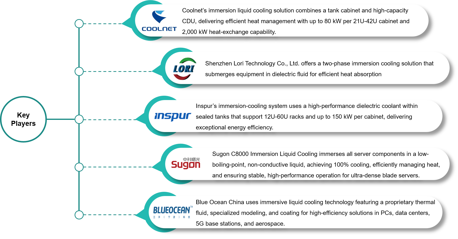Key Market Players: Immersion Cooling Technologies