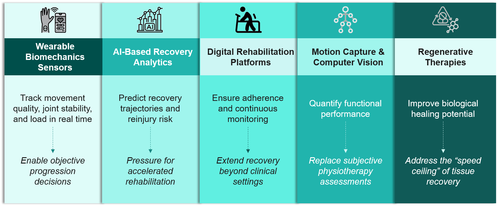 Key Technologies Reshaping Recovery
