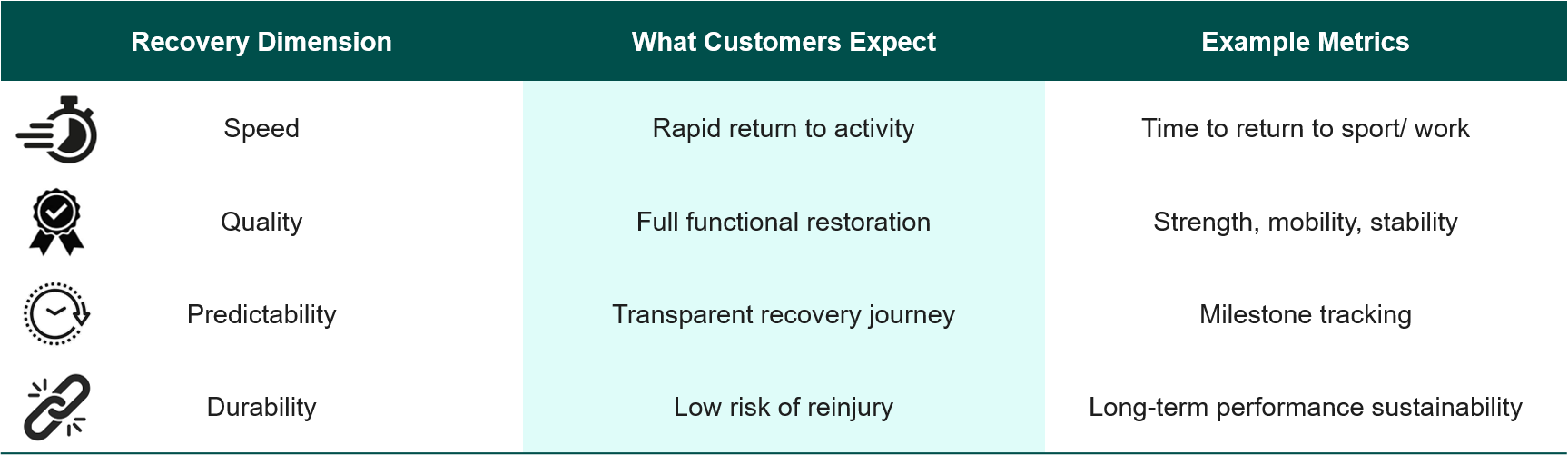  Recovery Expectations