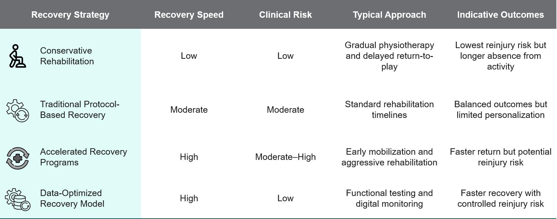 Recovery Risk–Reward Model