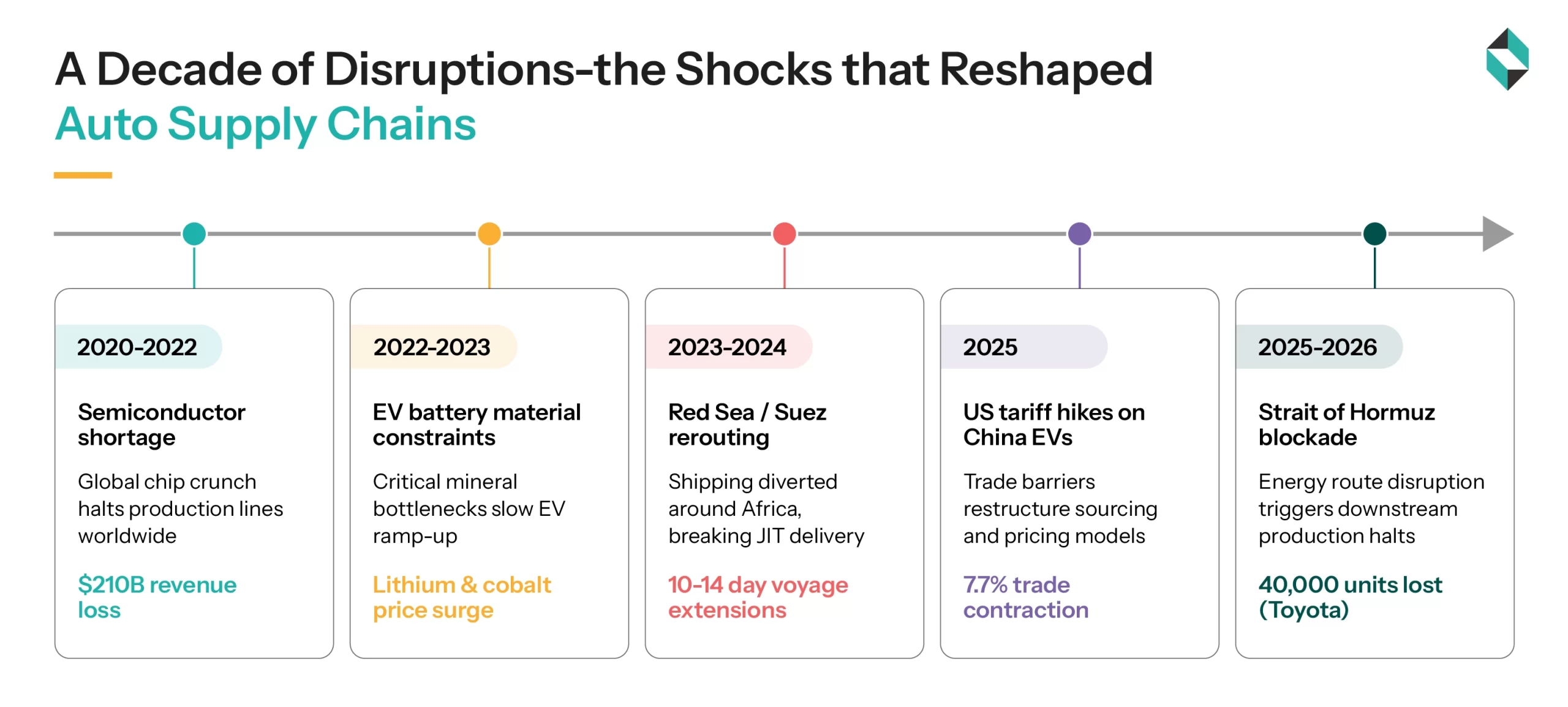 a decade of disruptions- the shocks that reshaped