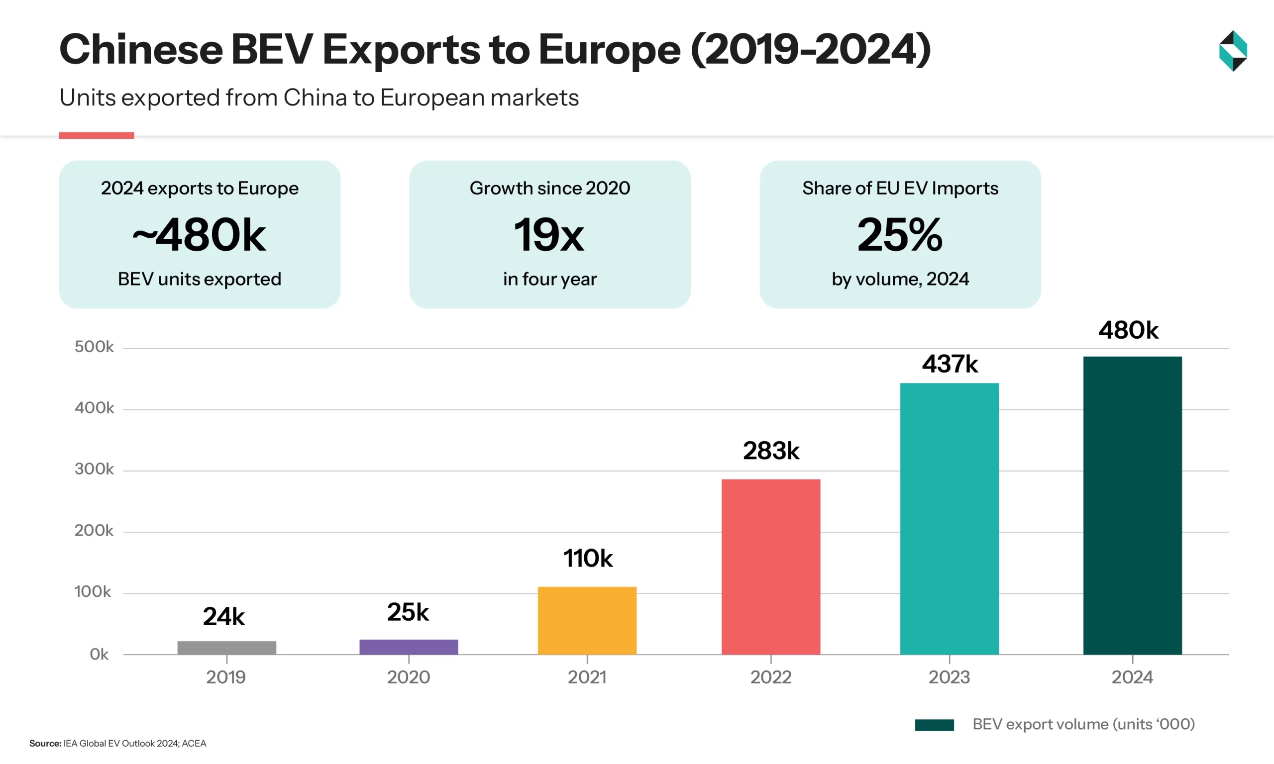 chinese bev exports to europe