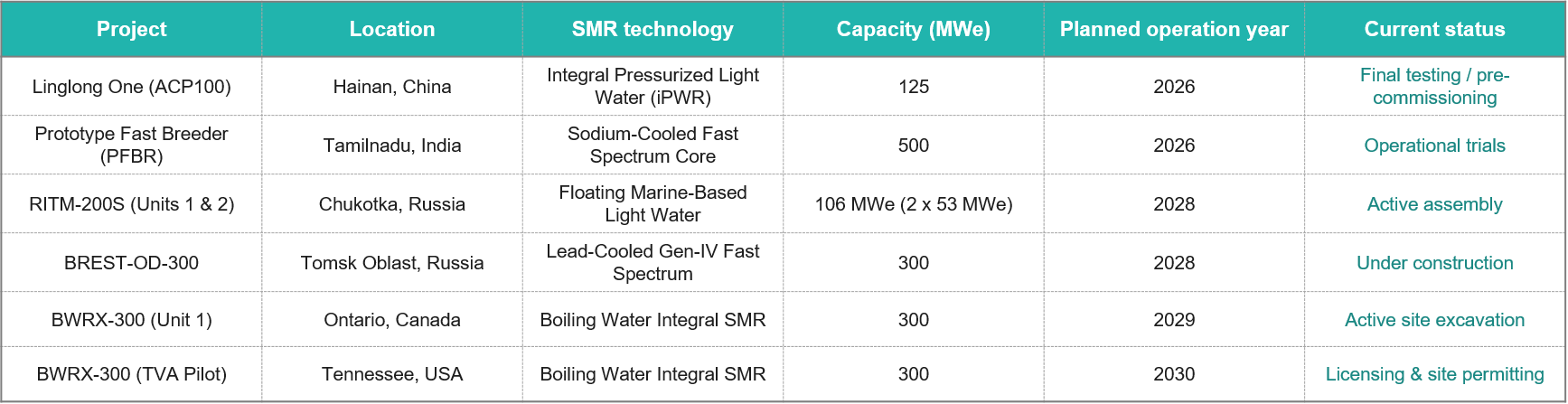 SMR-development-pipeline