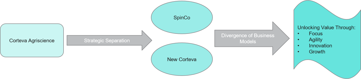 Strategic-Separation-by-Corteva-Agriscience