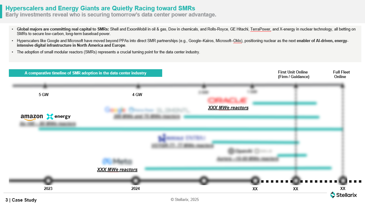 Hyperscalers and Energy Giants are Quietly Racing toward SMRs