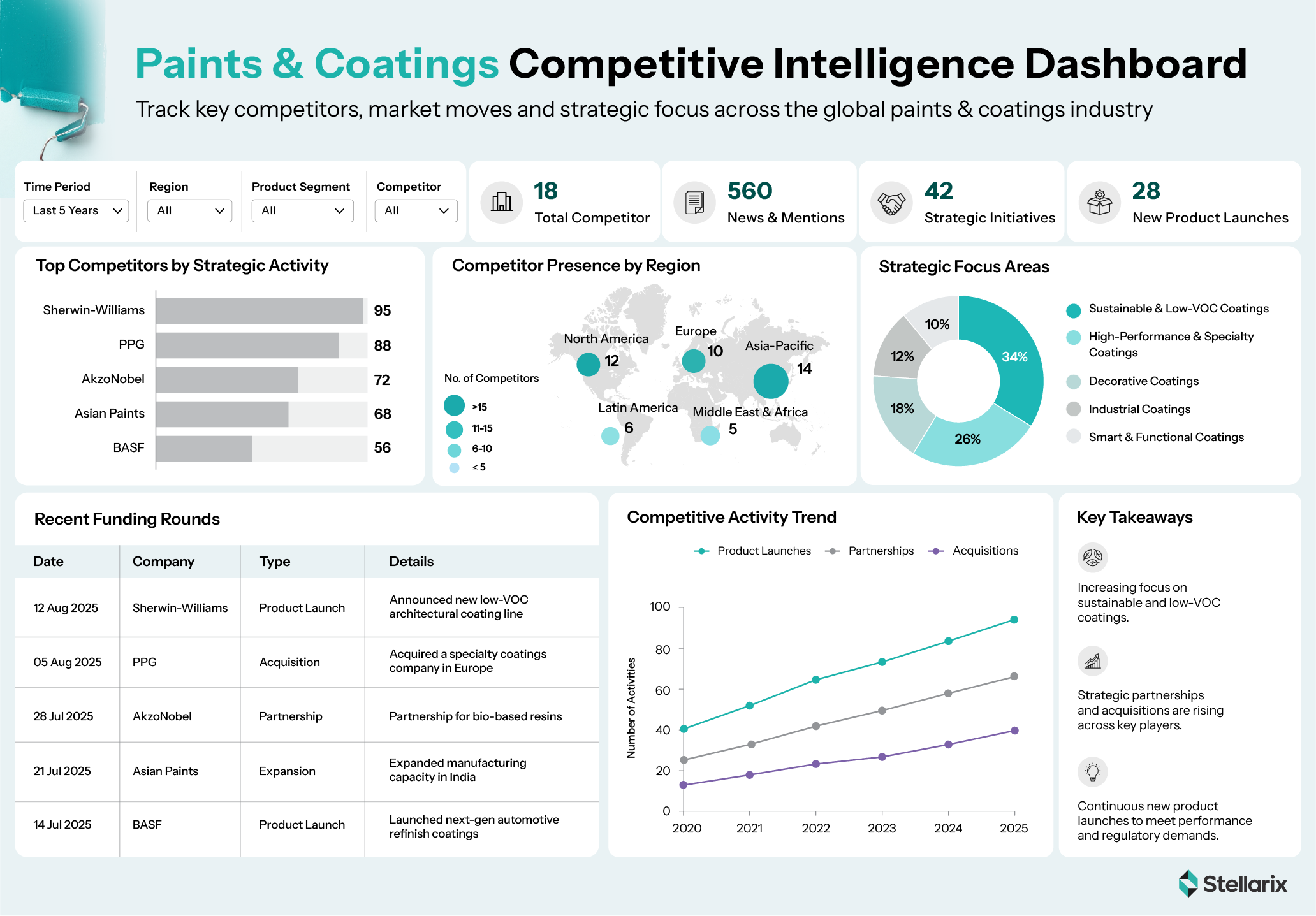 C&M (Paints & Coatings) Competitive Intelligence