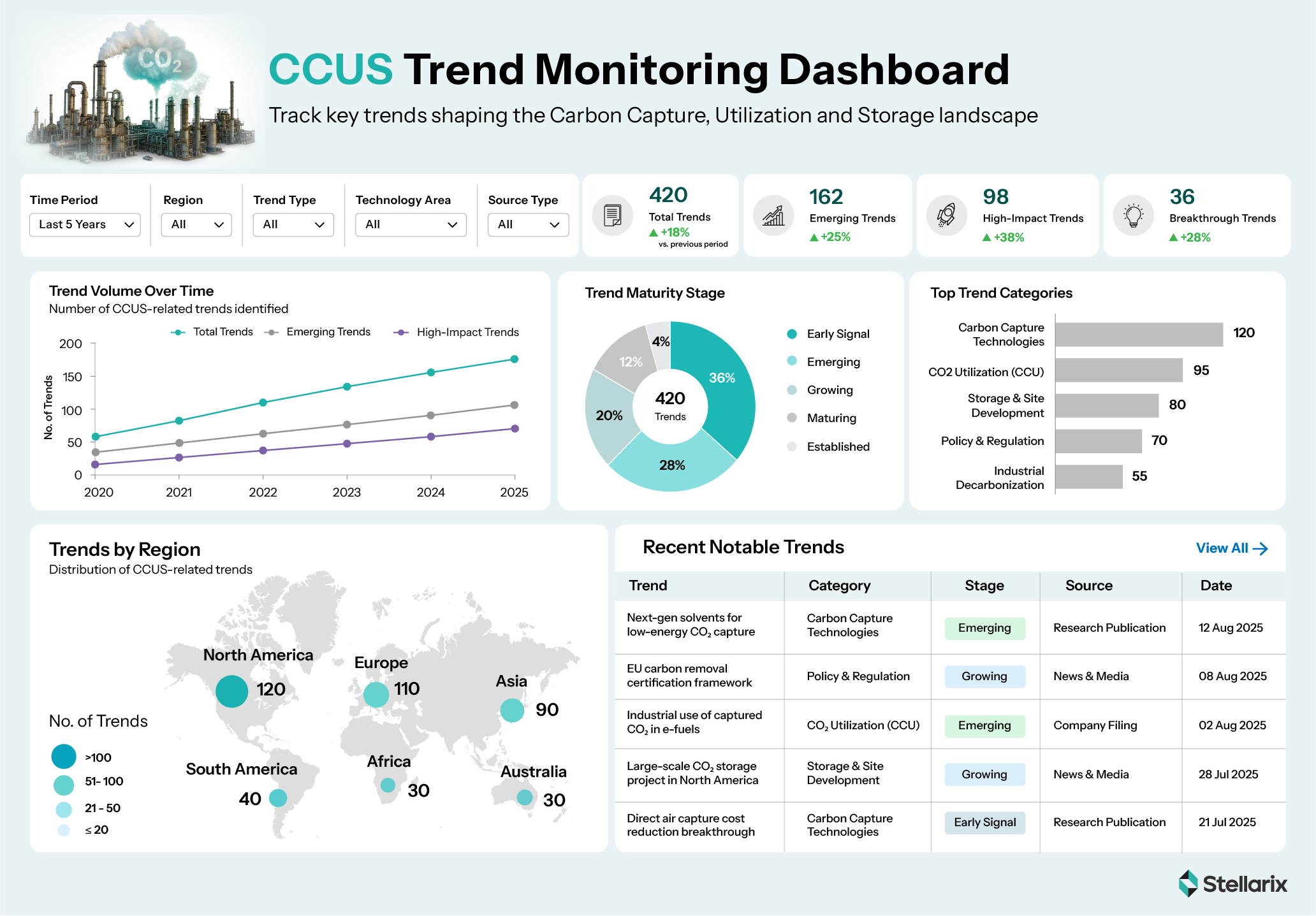 Energy (CCUS-Trend Monitoring Dasboard)