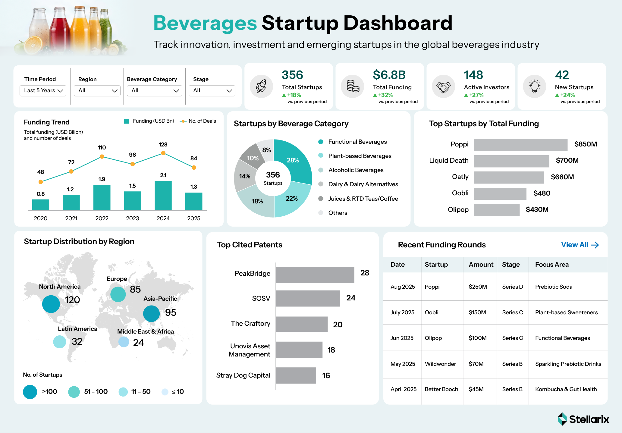 Food & Beverages (Beverages - Startup Dashboard)