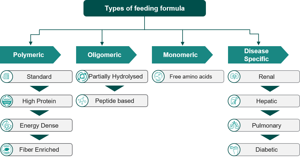 Types of feeding formula